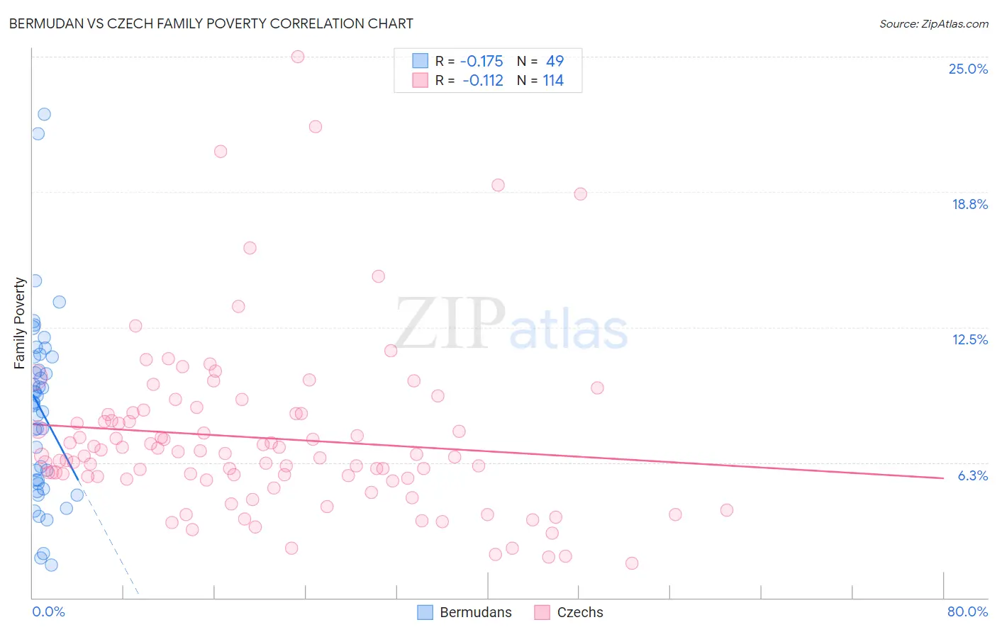 Bermudan vs Czech Family Poverty