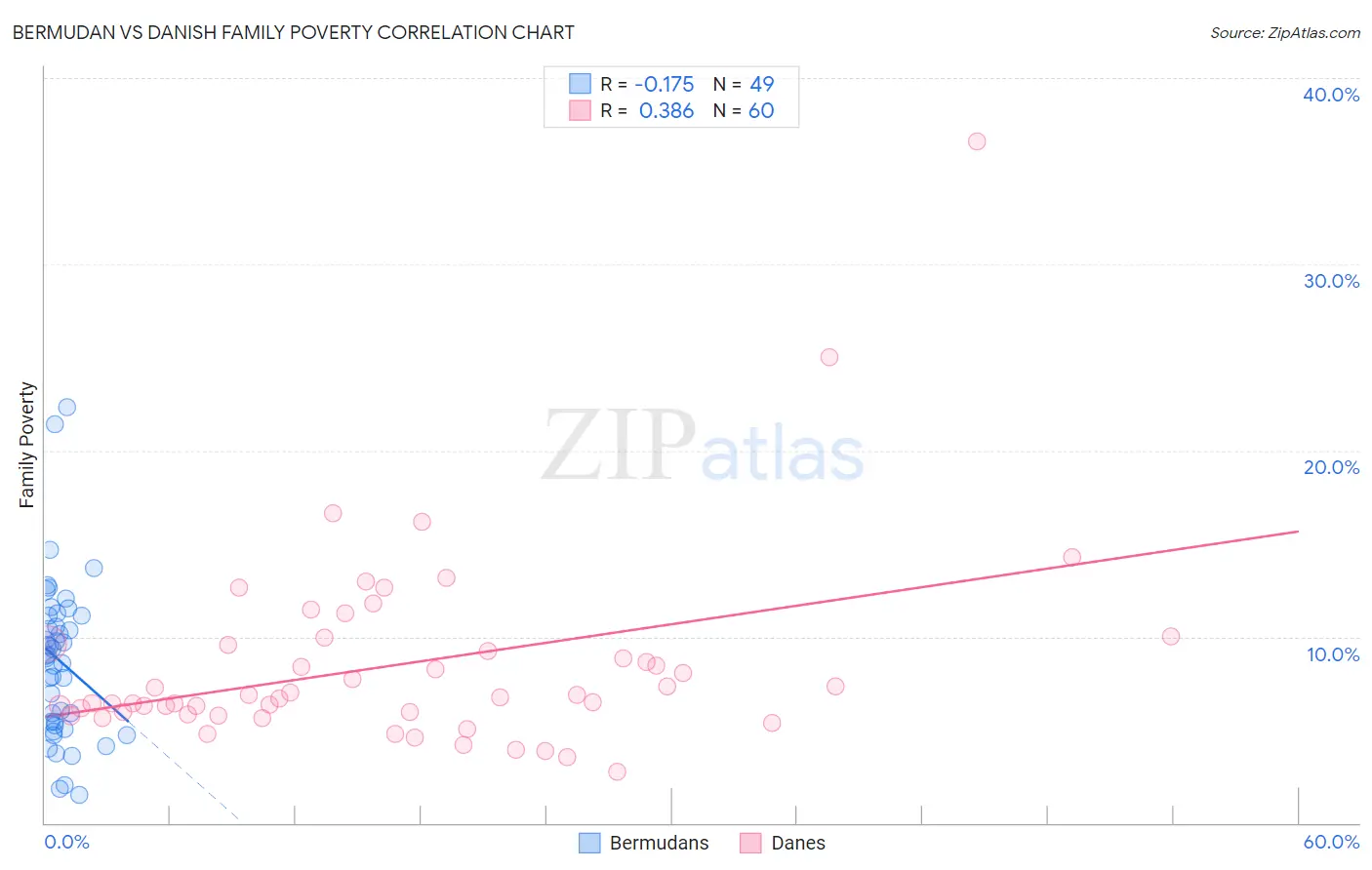 Bermudan vs Danish Family Poverty