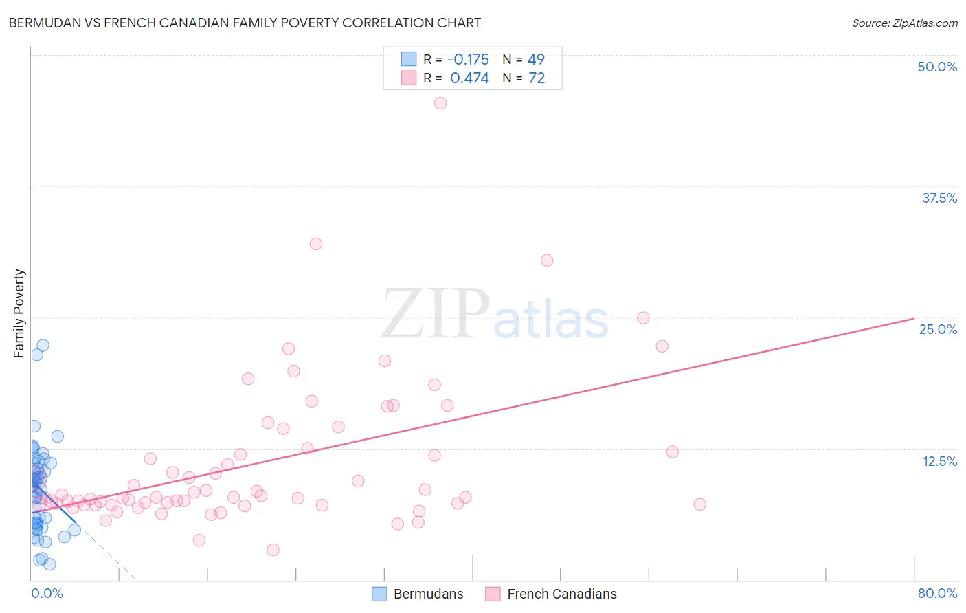 Bermudan vs French Canadian Family Poverty