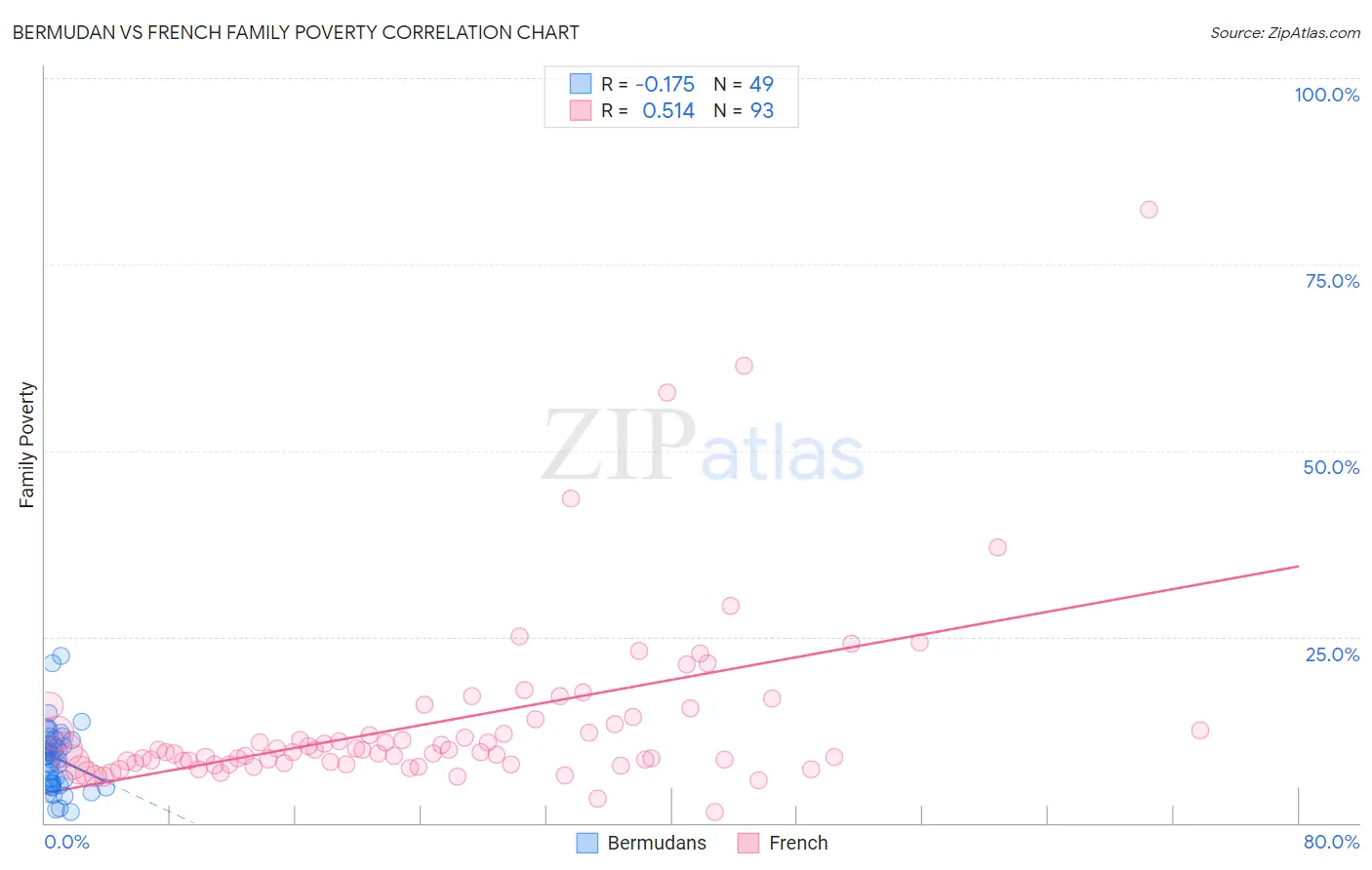 Bermudan vs French Family Poverty