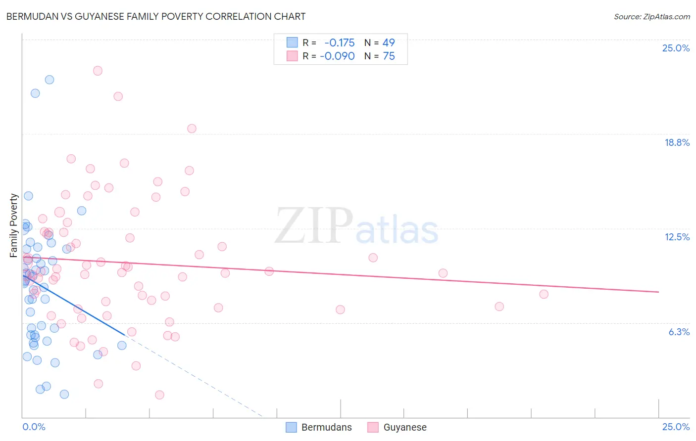 Bermudan vs Guyanese Family Poverty