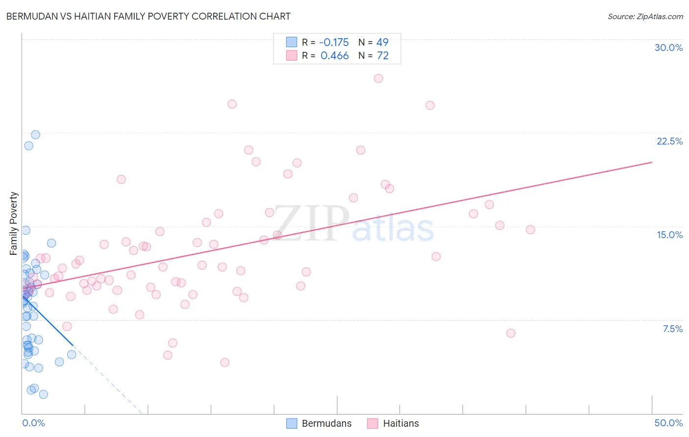 Bermudan vs Haitian Family Poverty