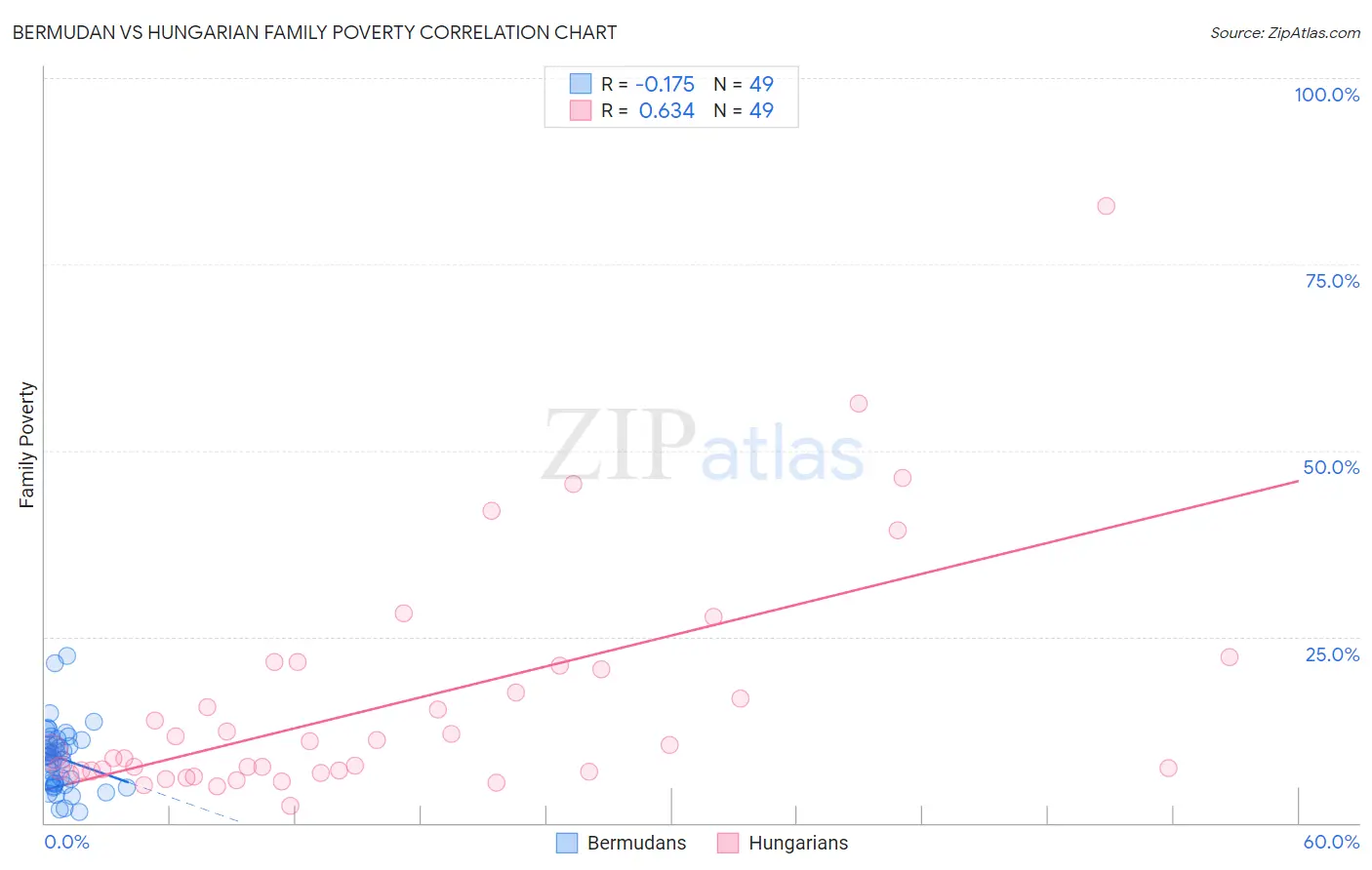 Bermudan vs Hungarian Family Poverty