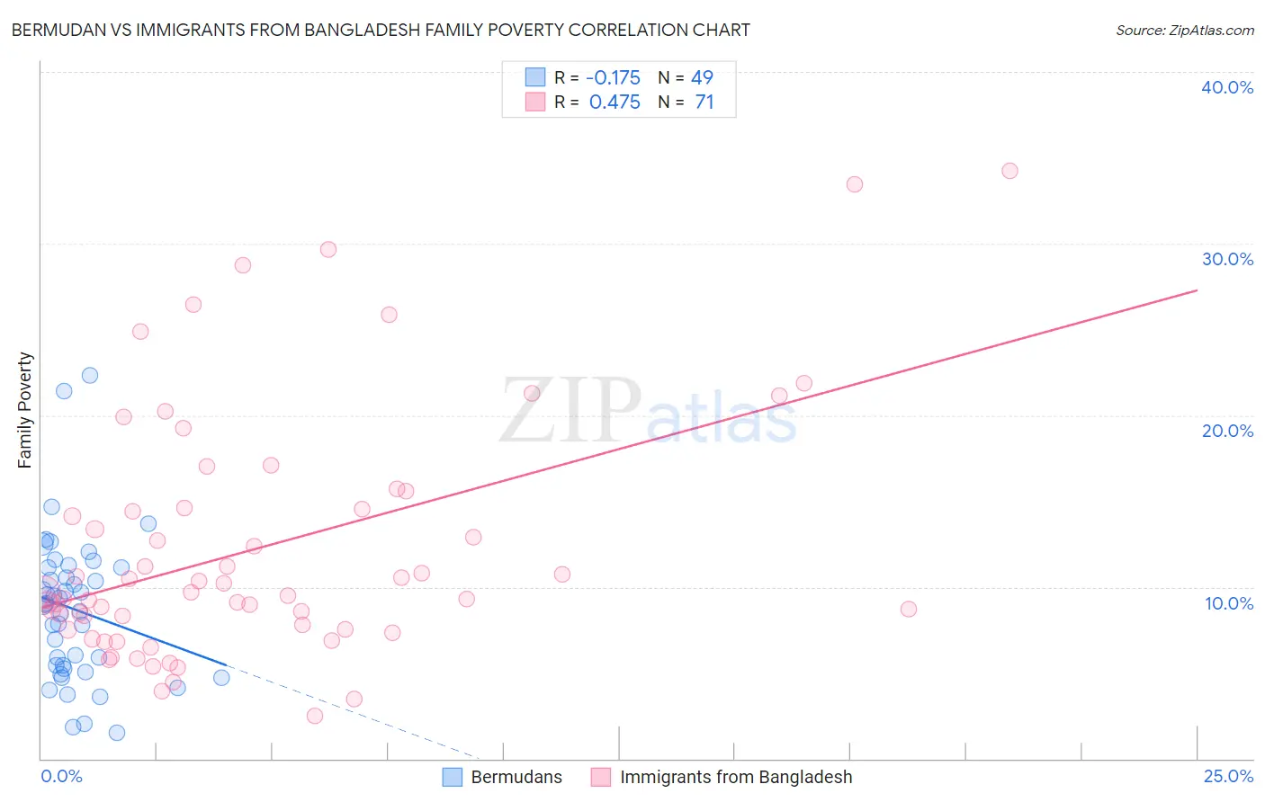 Bermudan vs Immigrants from Bangladesh Family Poverty