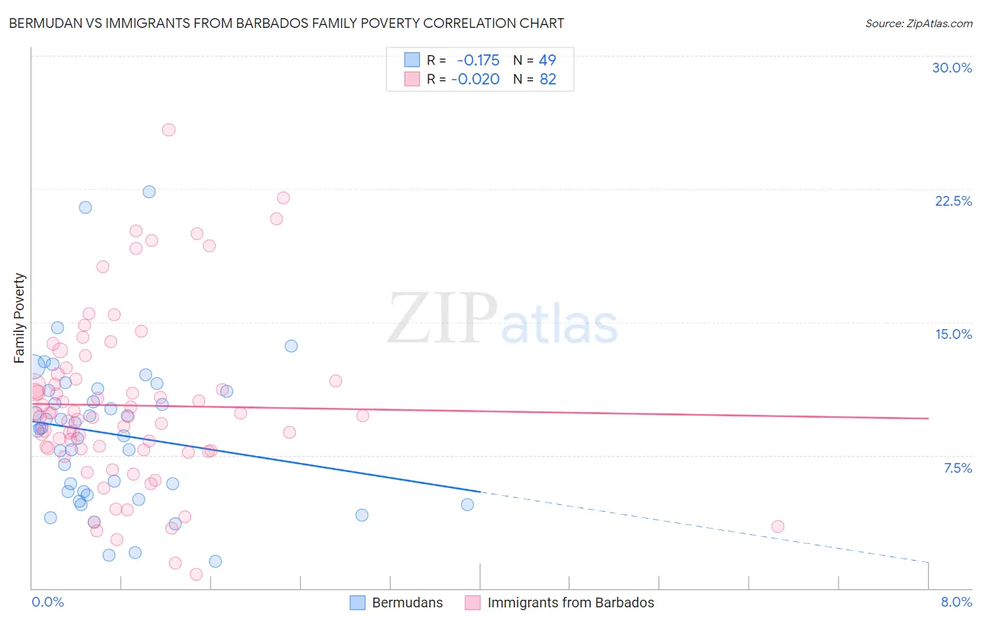 Bermudan vs Immigrants from Barbados Family Poverty