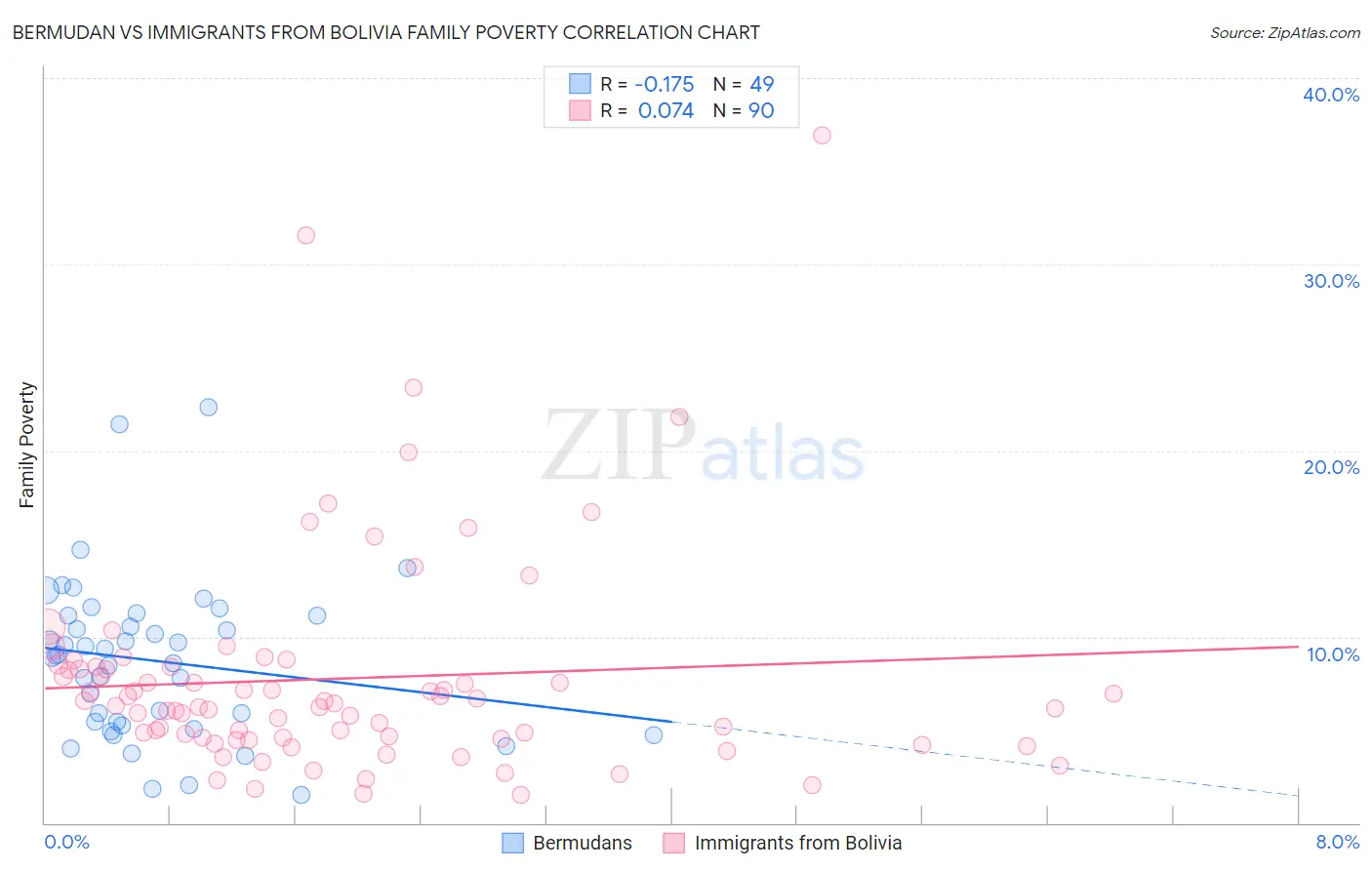 Bermudan vs Immigrants from Bolivia Family Poverty