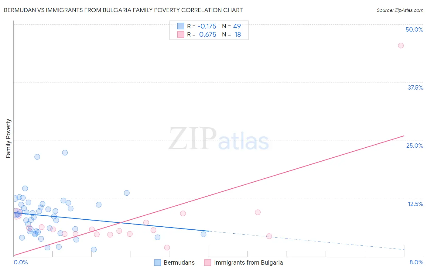 Bermudan vs Immigrants from Bulgaria Family Poverty