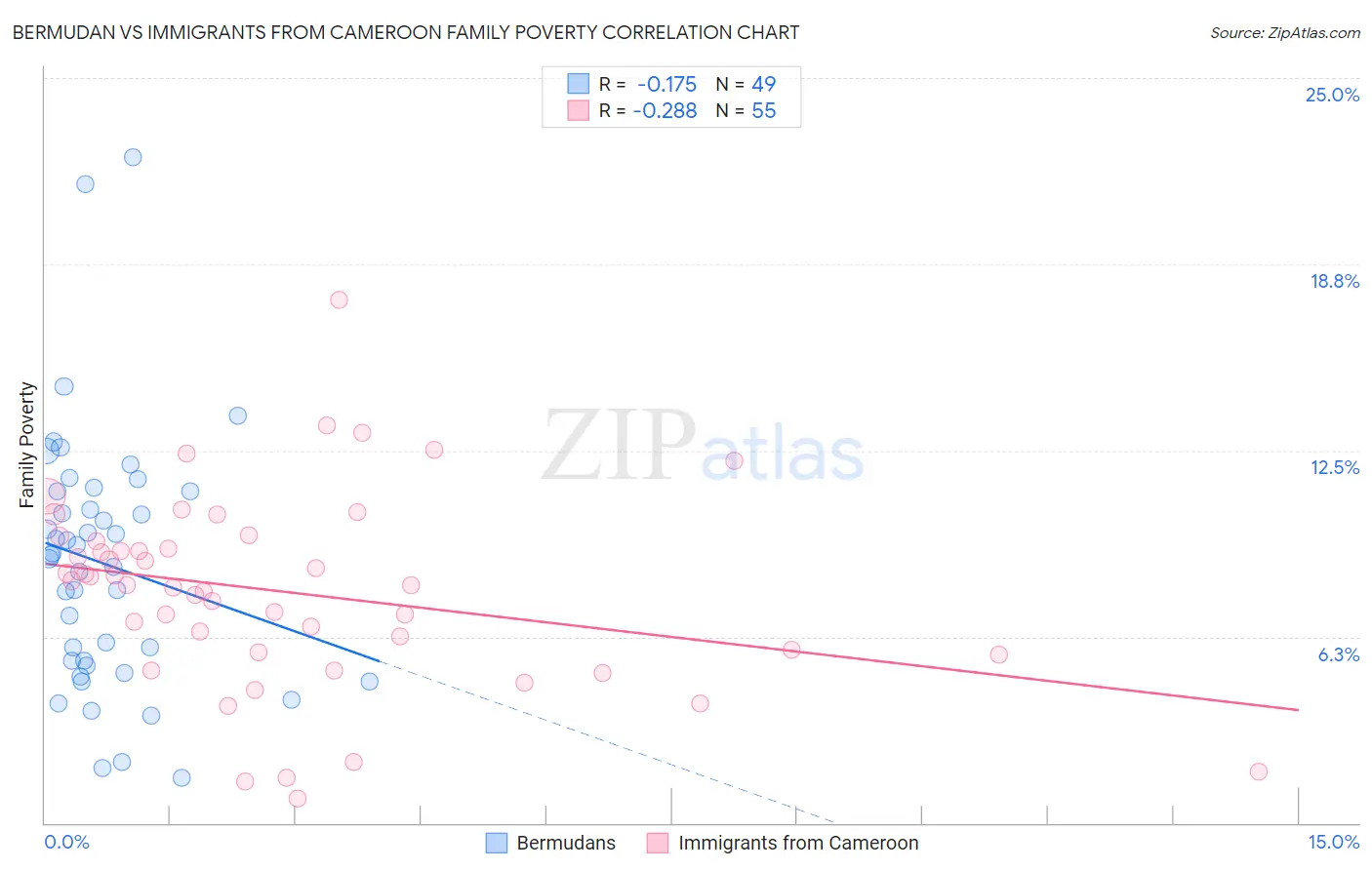 Bermudan vs Immigrants from Cameroon Family Poverty