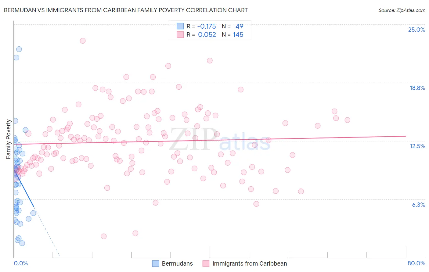 Bermudan vs Immigrants from Caribbean Family Poverty