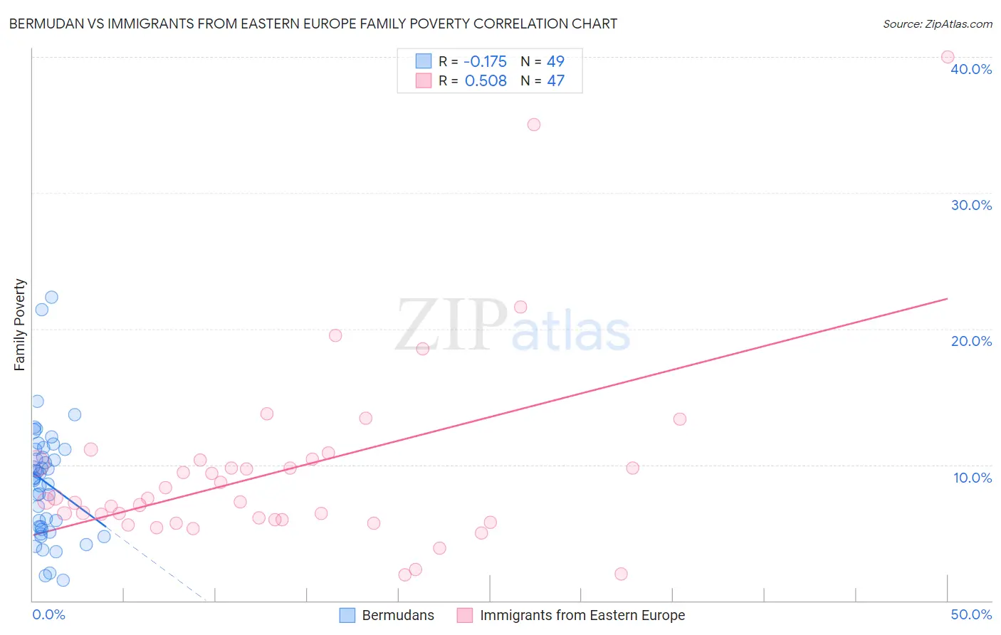 Bermudan vs Immigrants from Eastern Europe Family Poverty