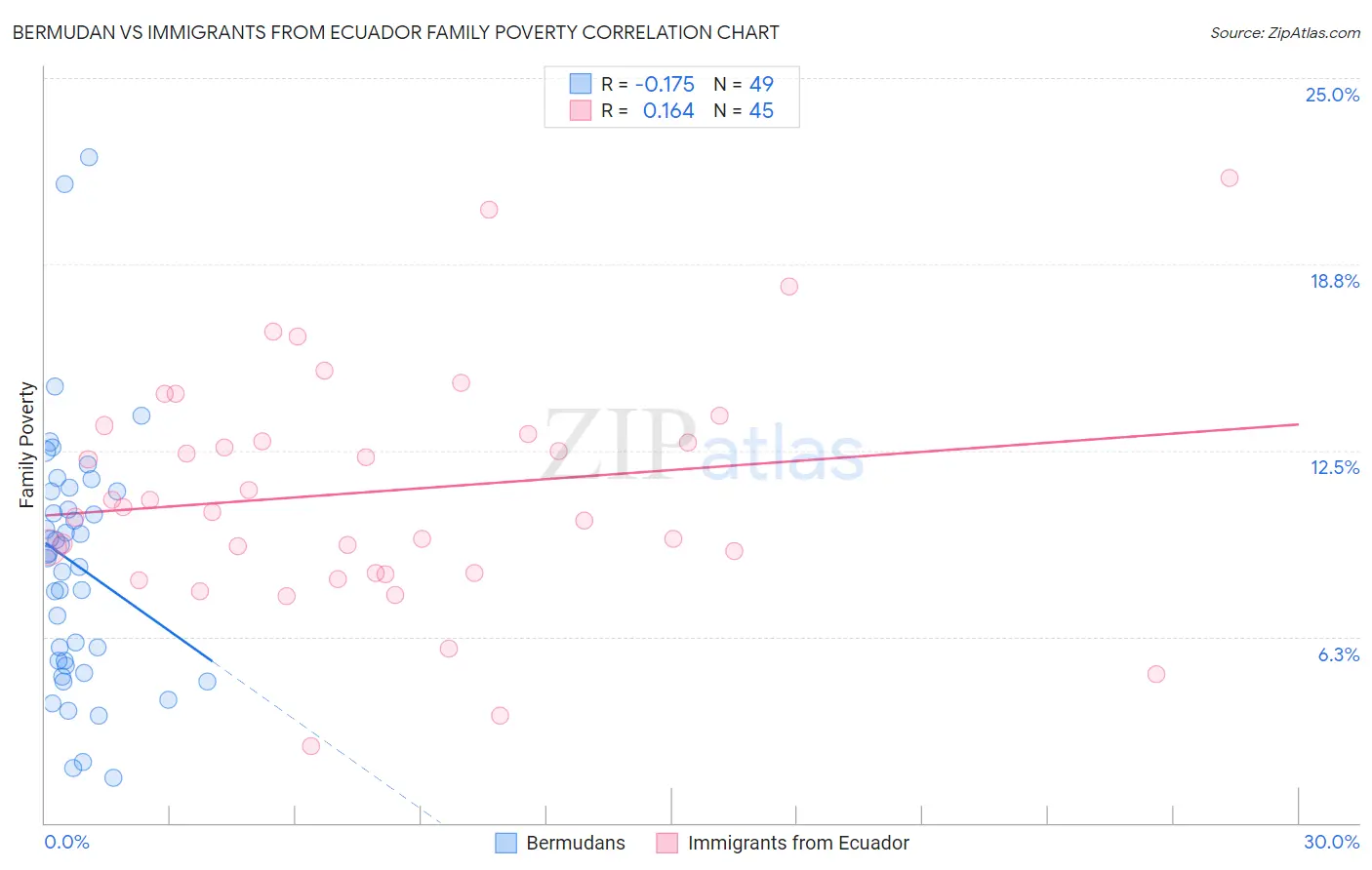 Bermudan vs Immigrants from Ecuador Family Poverty