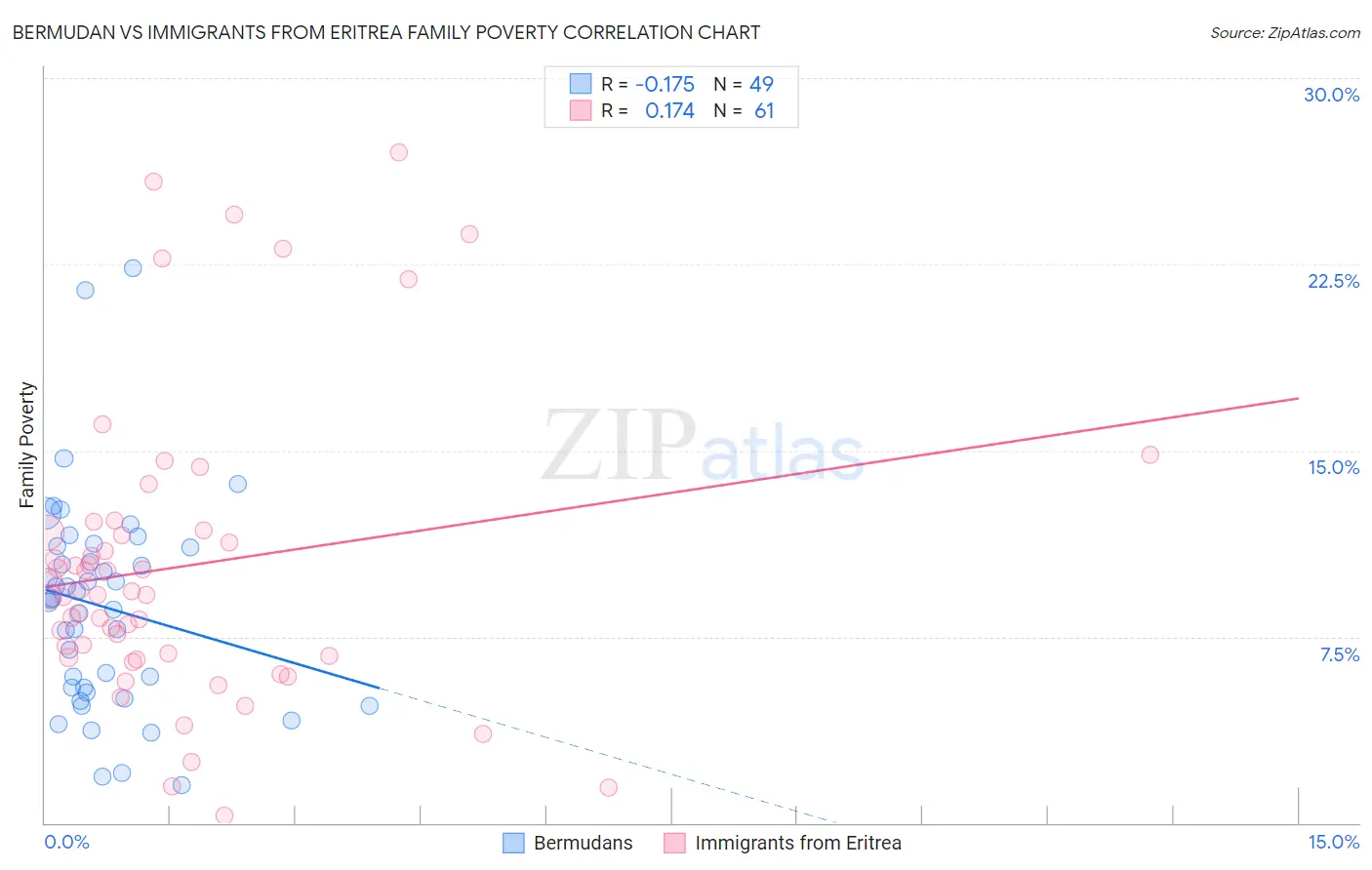 Bermudan vs Immigrants from Eritrea Family Poverty