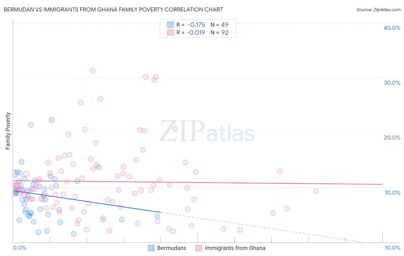 Bermudan vs Immigrants from Ghana Family Poverty