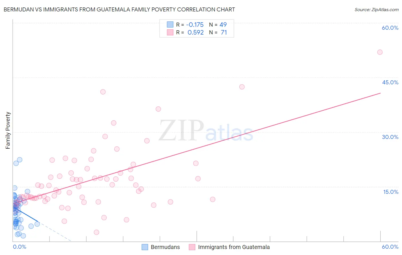 Bermudan vs Immigrants from Guatemala Family Poverty