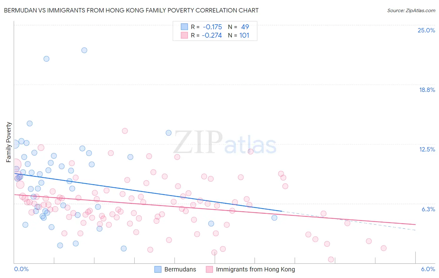 Bermudan vs Immigrants from Hong Kong Family Poverty