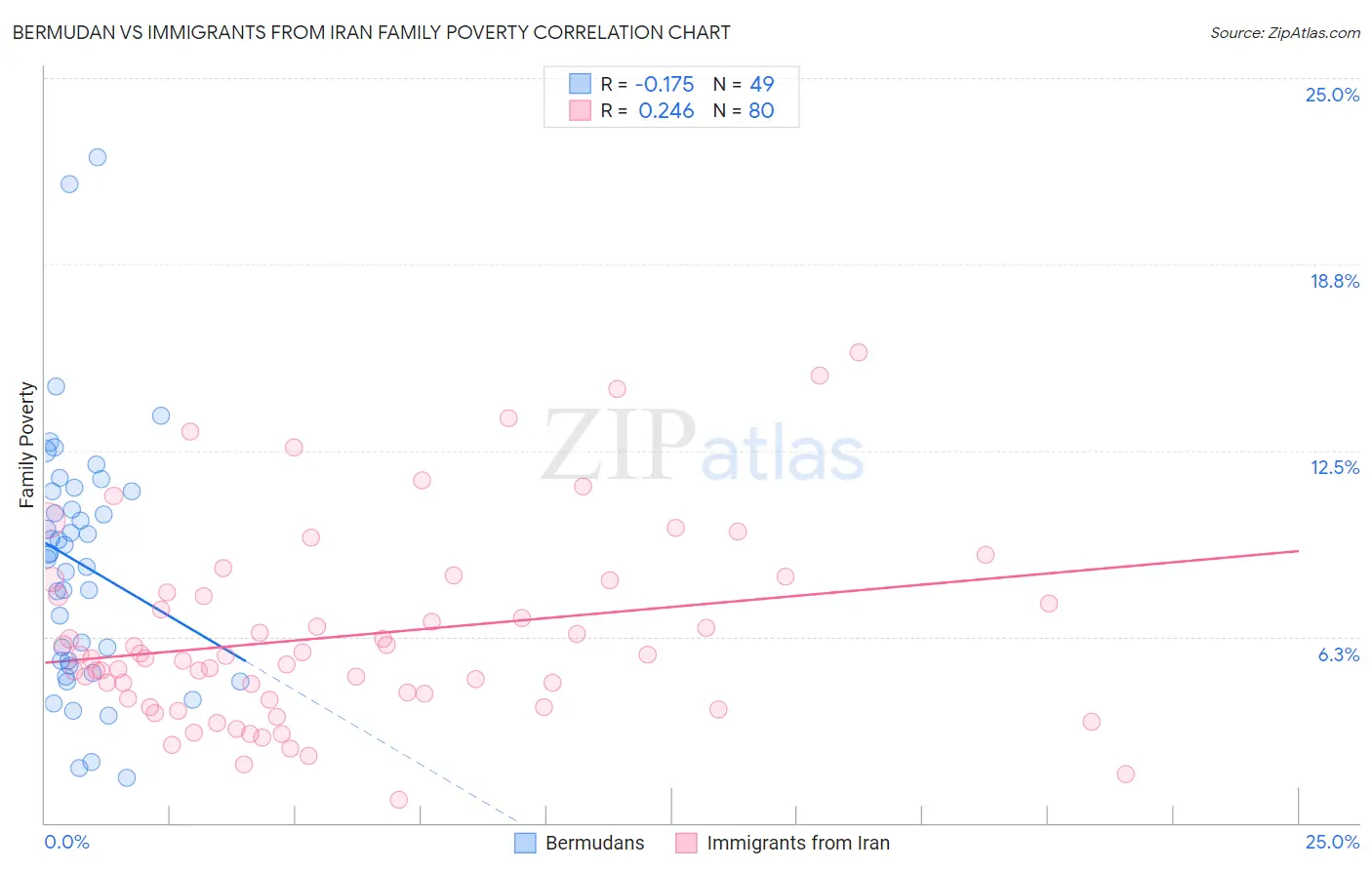Bermudan vs Immigrants from Iran Family Poverty