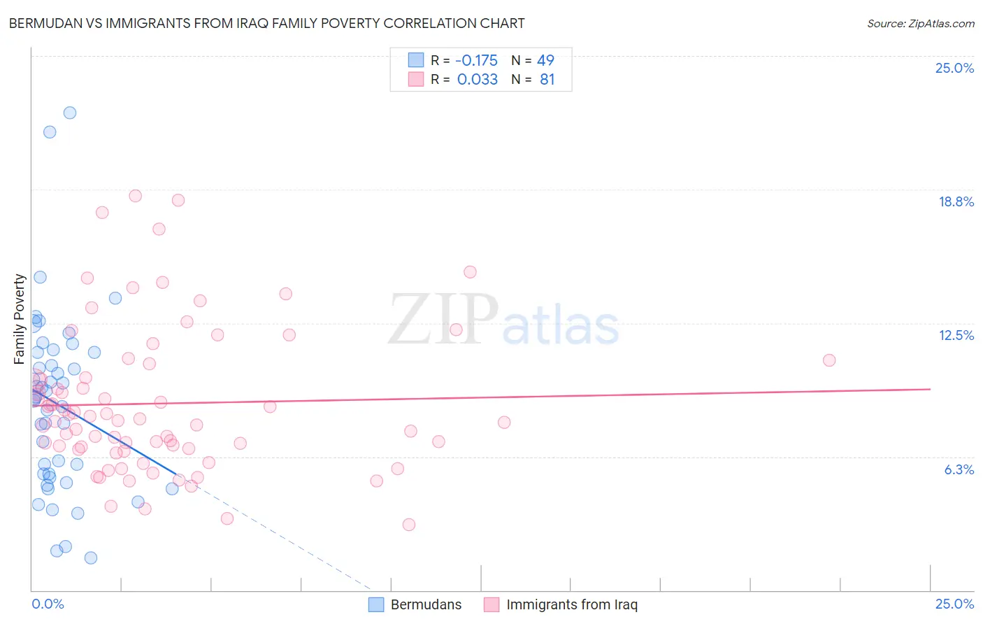 Bermudan vs Immigrants from Iraq Family Poverty