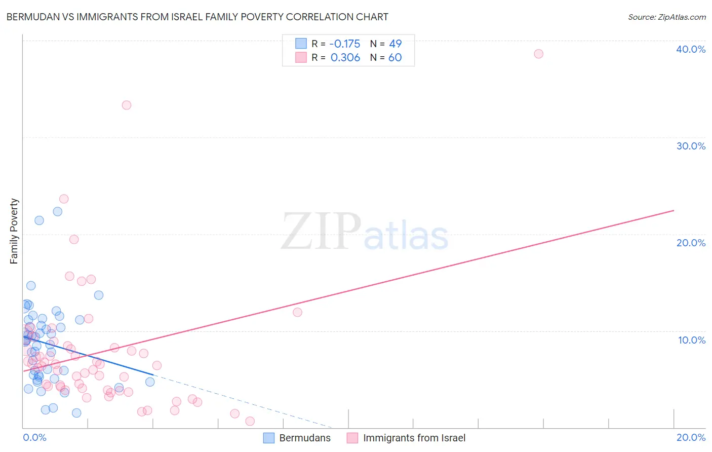 Bermudan vs Immigrants from Israel Family Poverty