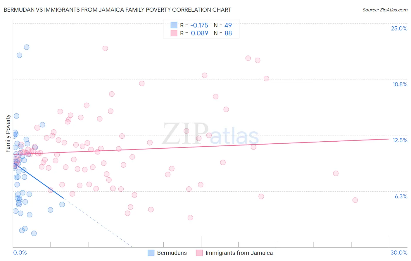 Bermudan vs Immigrants from Jamaica Family Poverty