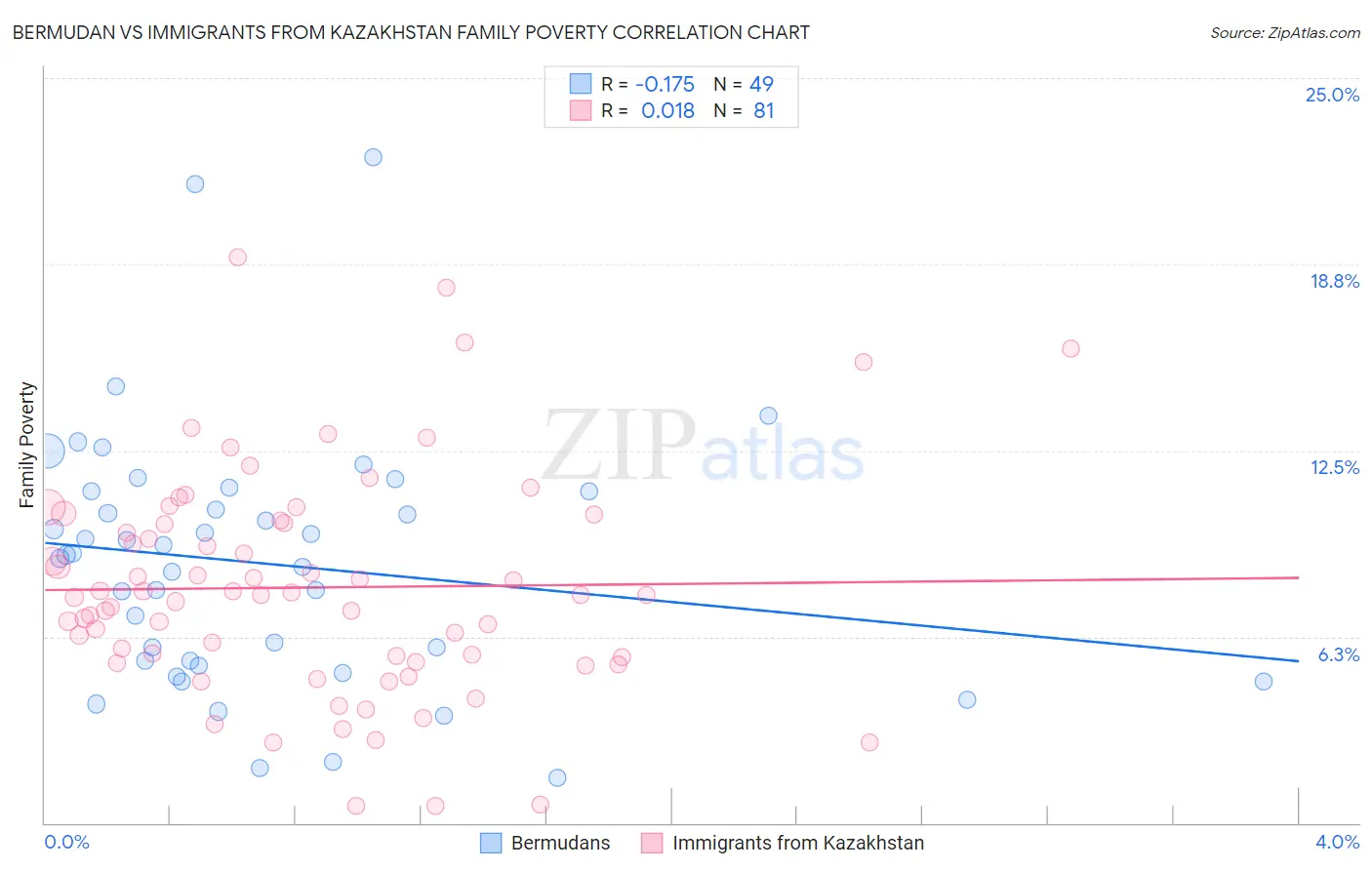 Bermudan vs Immigrants from Kazakhstan Family Poverty