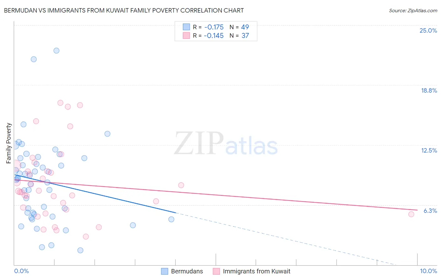 Bermudan vs Immigrants from Kuwait Family Poverty