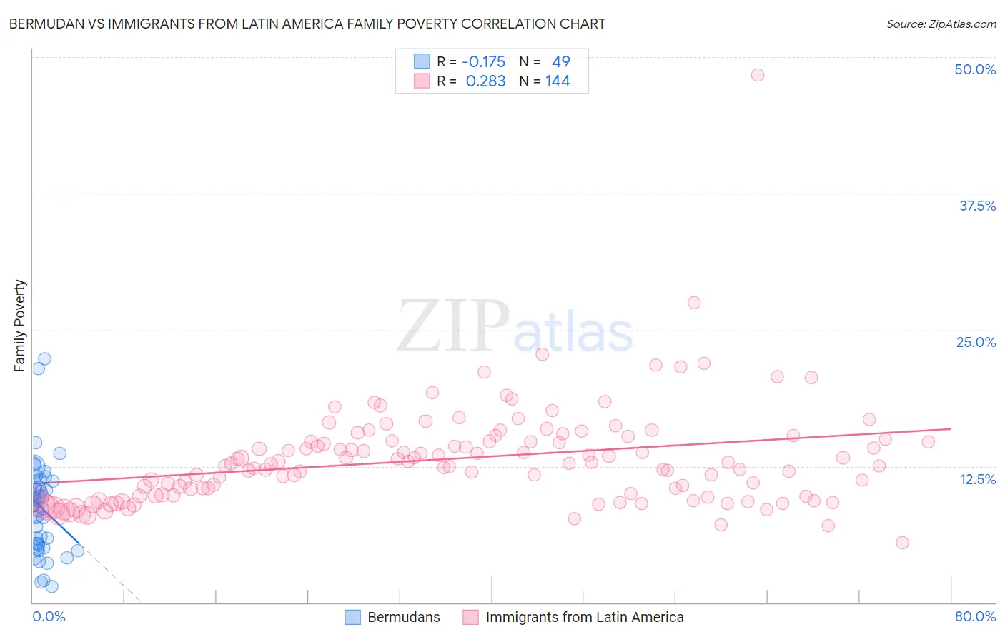 Bermudan vs Immigrants from Latin America Family Poverty