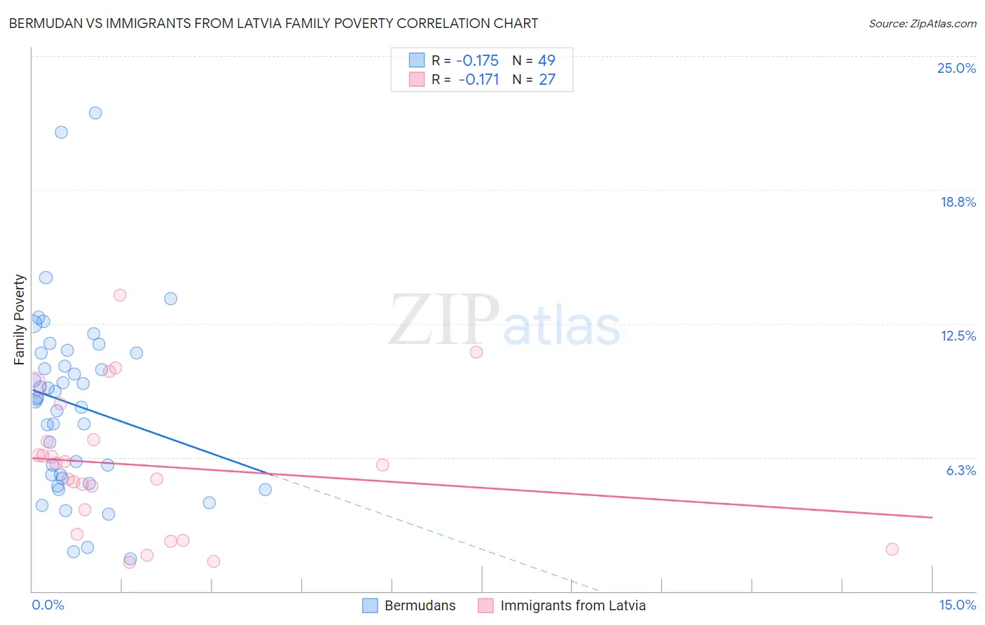 Bermudan vs Immigrants from Latvia Family Poverty