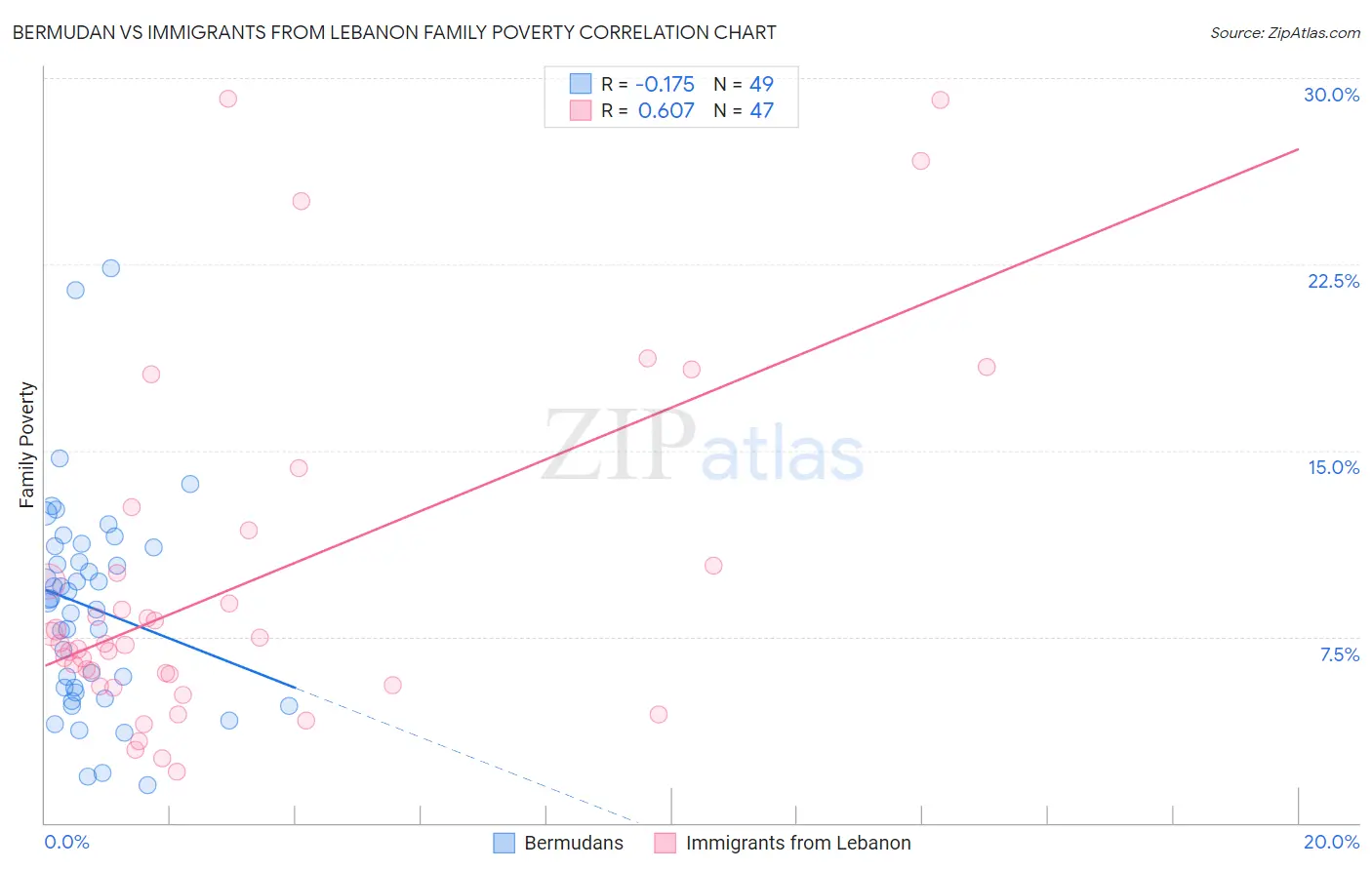 Bermudan vs Immigrants from Lebanon Family Poverty