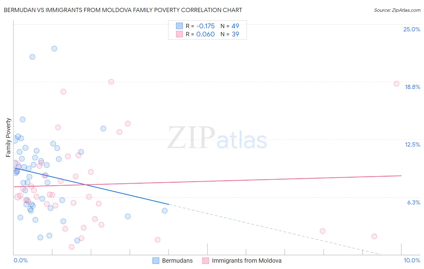 Bermudan vs Immigrants from Moldova Family Poverty