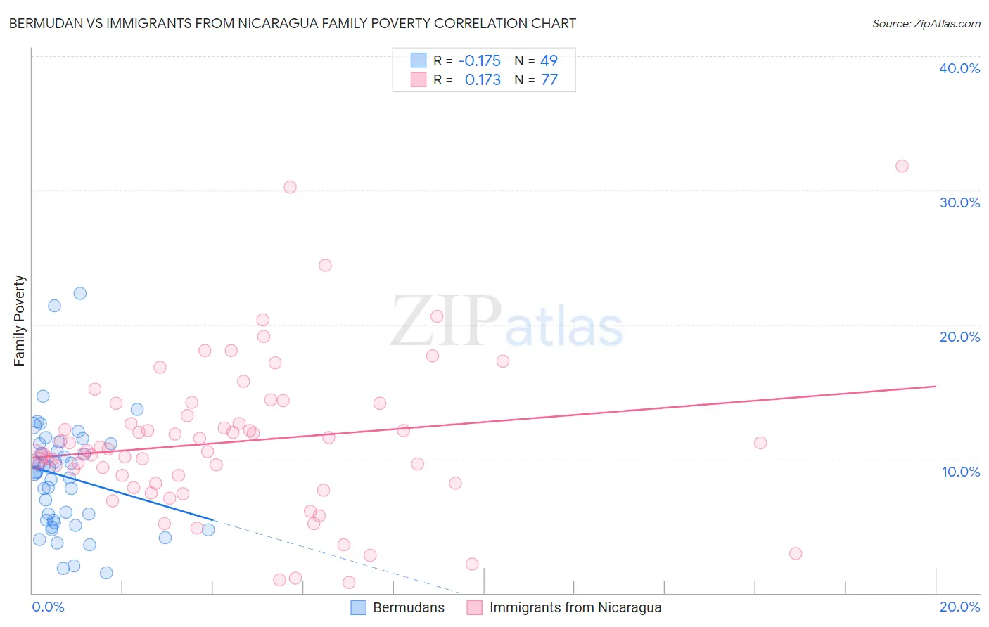 Bermudan vs Immigrants from Nicaragua Family Poverty