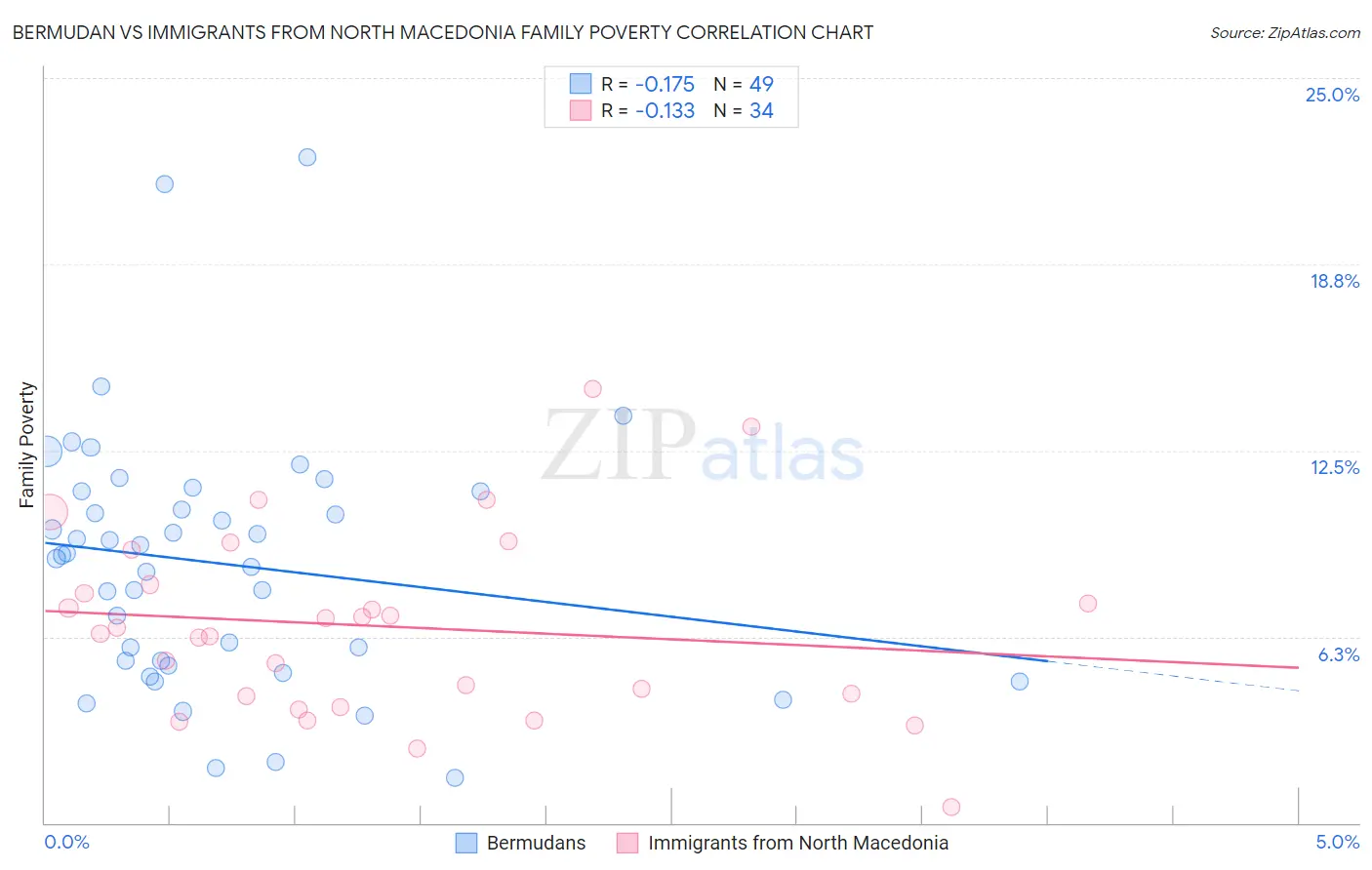 Bermudan vs Immigrants from North Macedonia Family Poverty