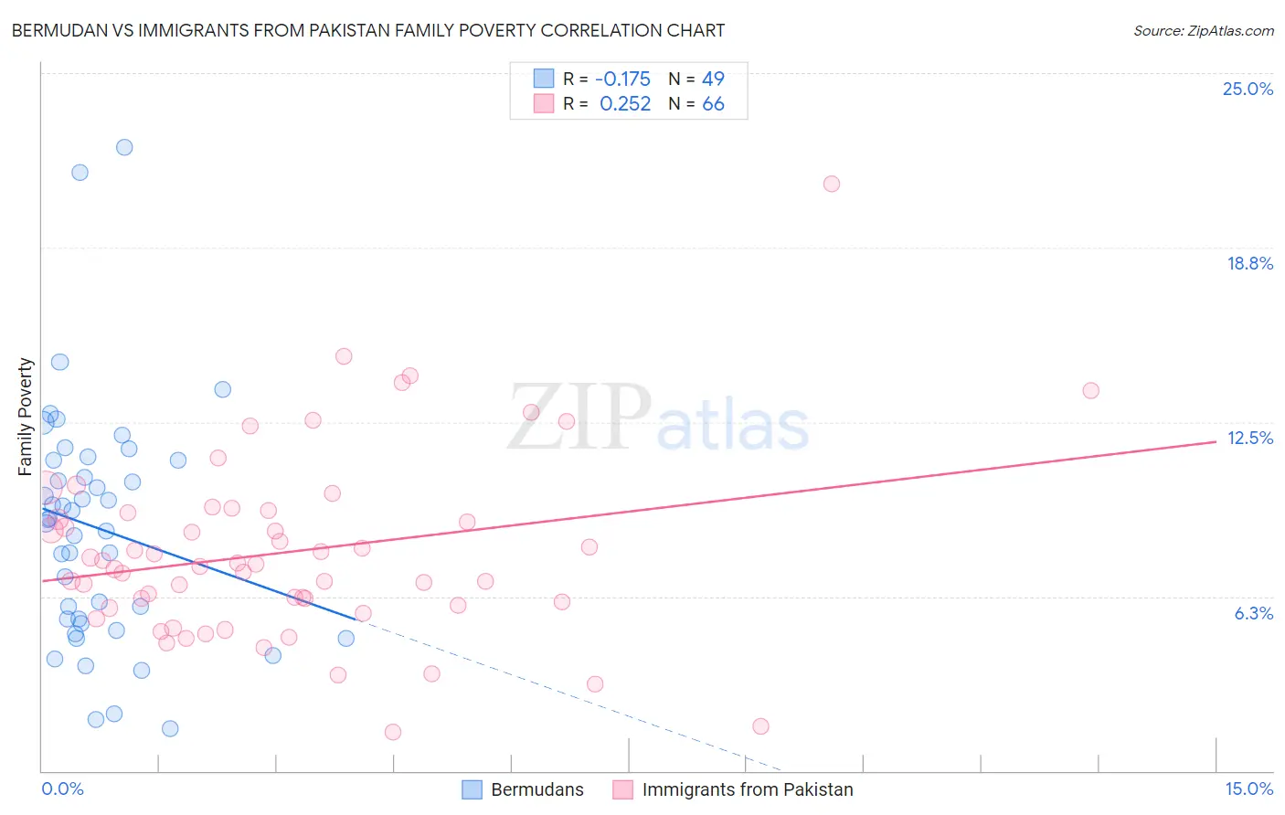 Bermudan vs Immigrants from Pakistan Family Poverty