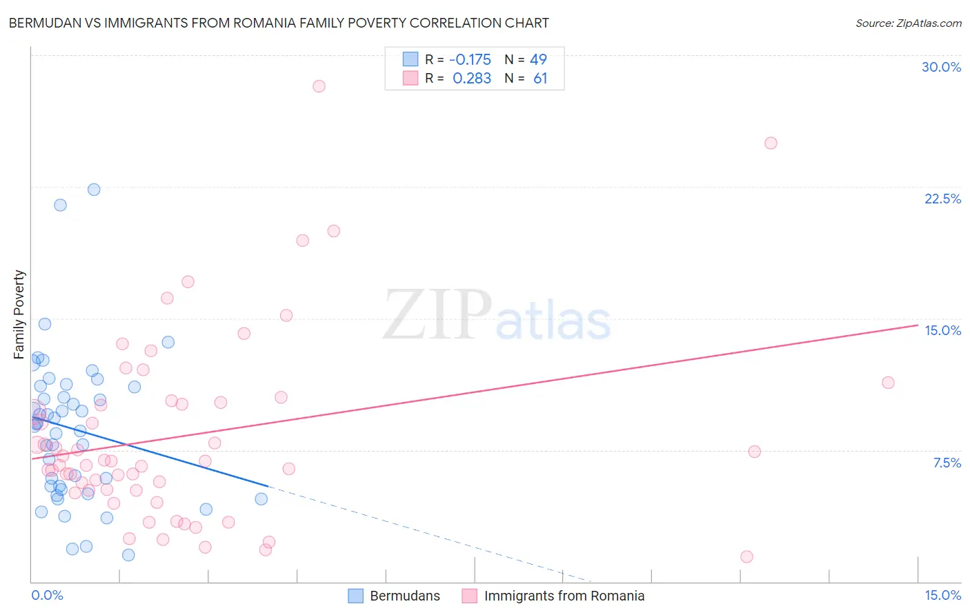 Bermudan vs Immigrants from Romania Family Poverty