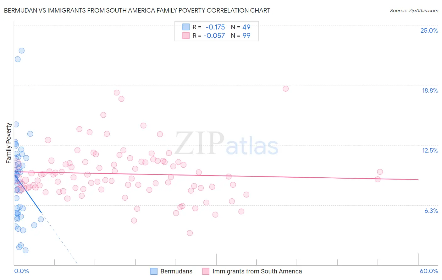 Bermudan vs Immigrants from South America Family Poverty