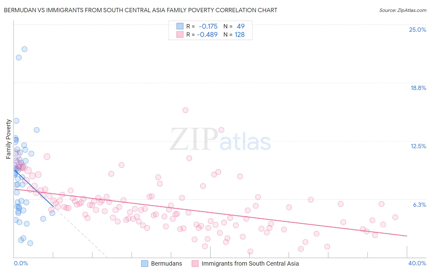 Bermudan vs Immigrants from South Central Asia Family Poverty