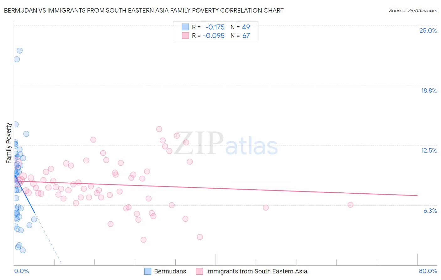 Bermudan vs Immigrants from South Eastern Asia Family Poverty