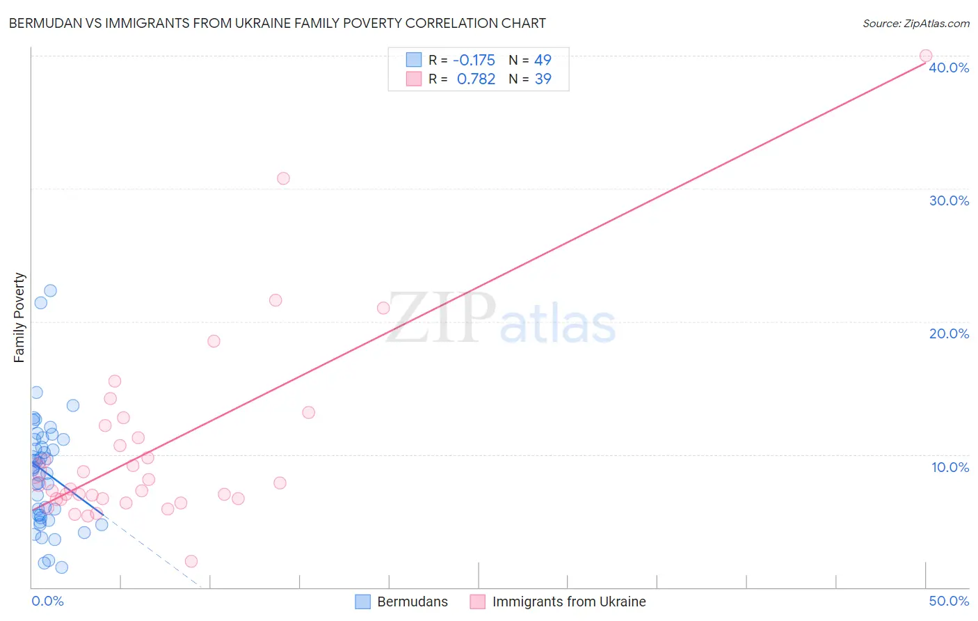 Bermudan vs Immigrants from Ukraine Family Poverty