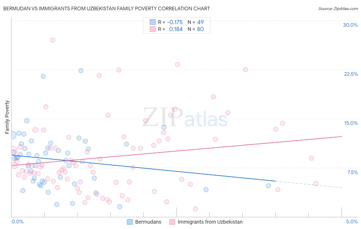 Bermudan vs Immigrants from Uzbekistan Family Poverty