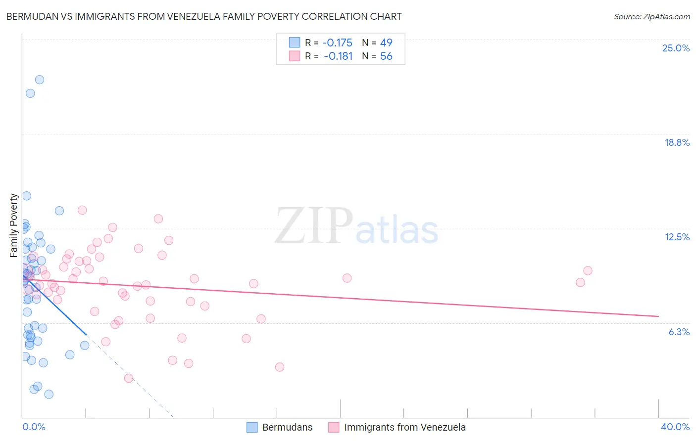 Bermudan vs Immigrants from Venezuela Family Poverty