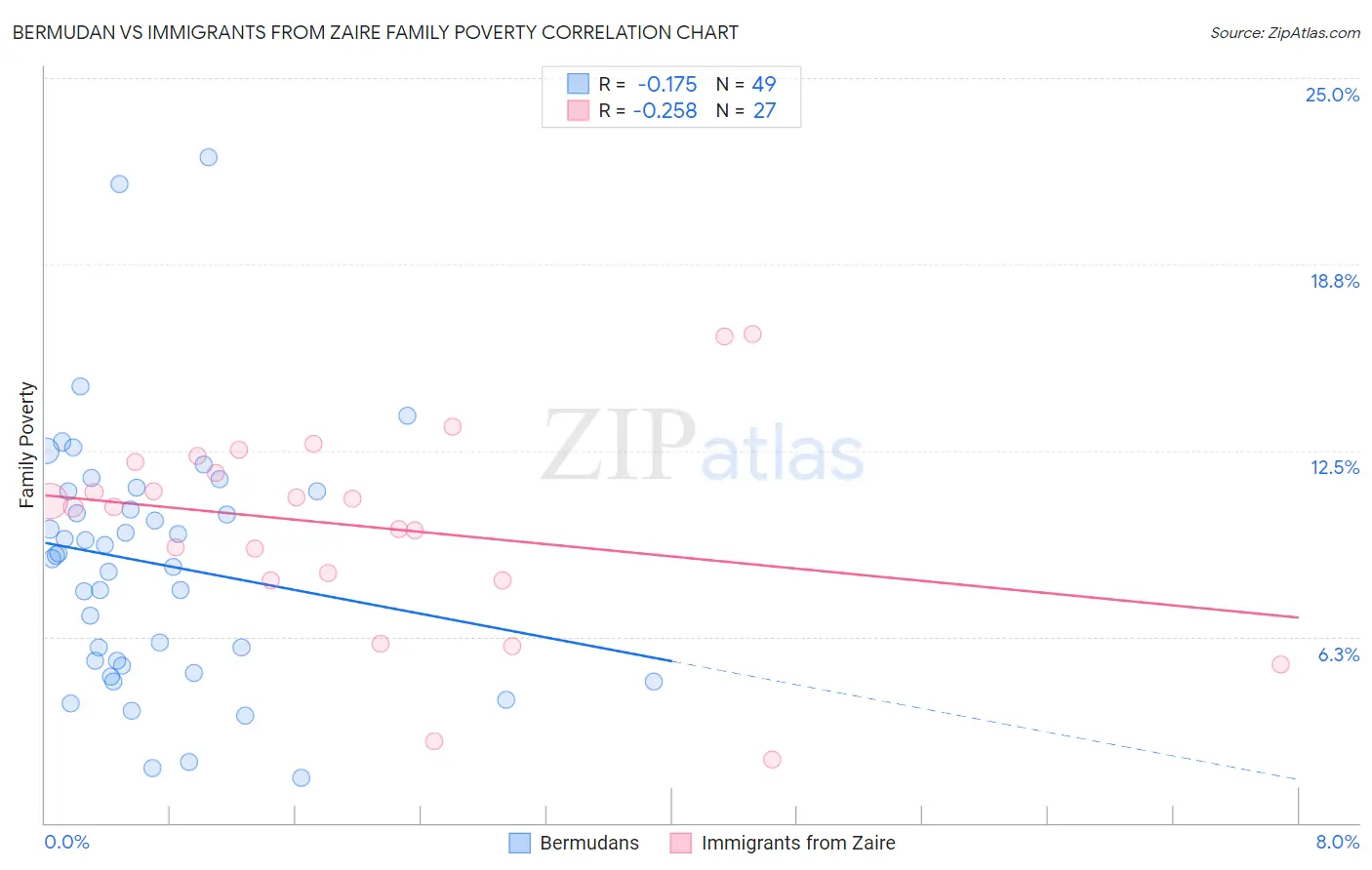 Bermudan vs Immigrants from Zaire Family Poverty