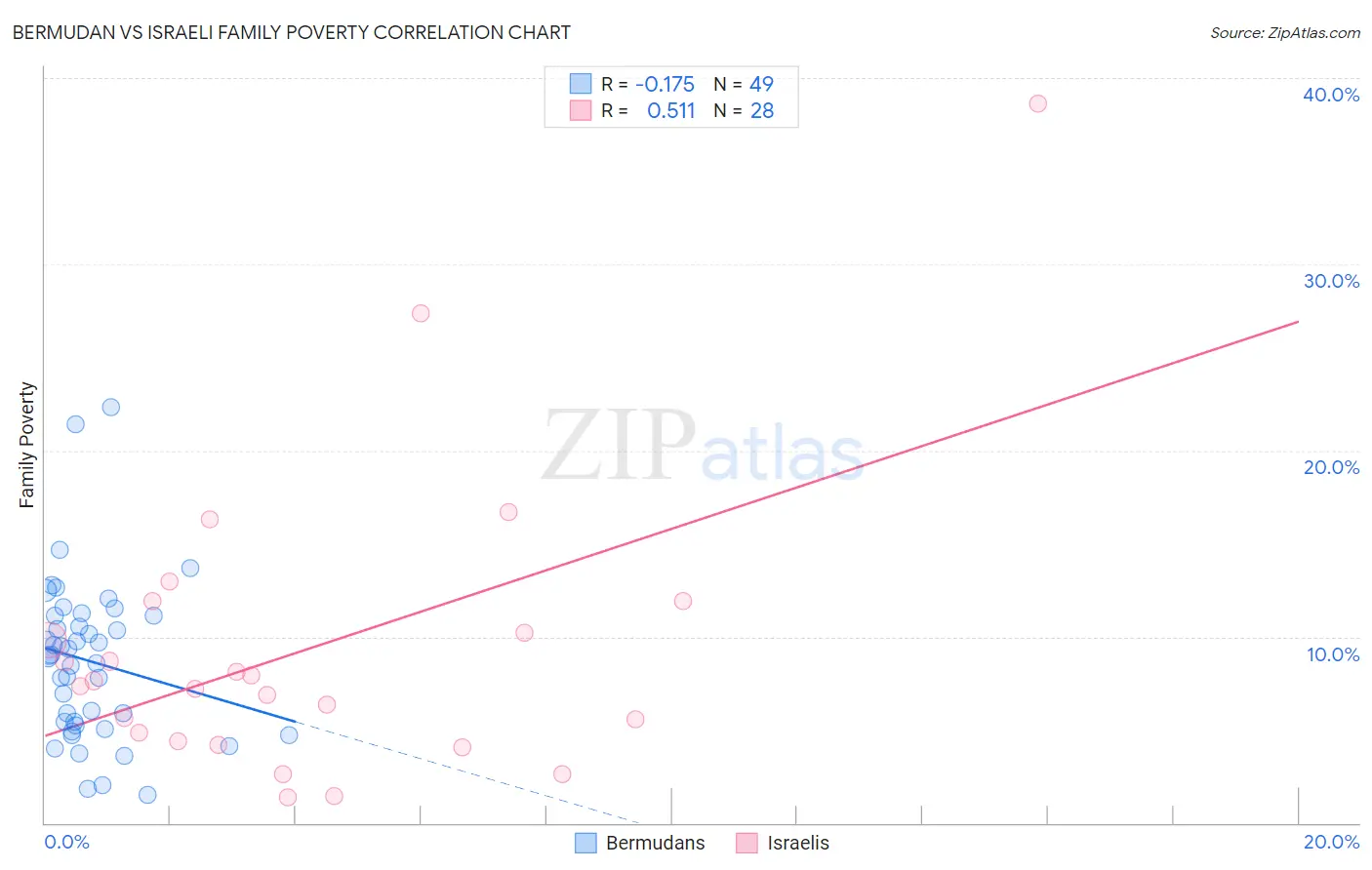 Bermudan vs Israeli Family Poverty