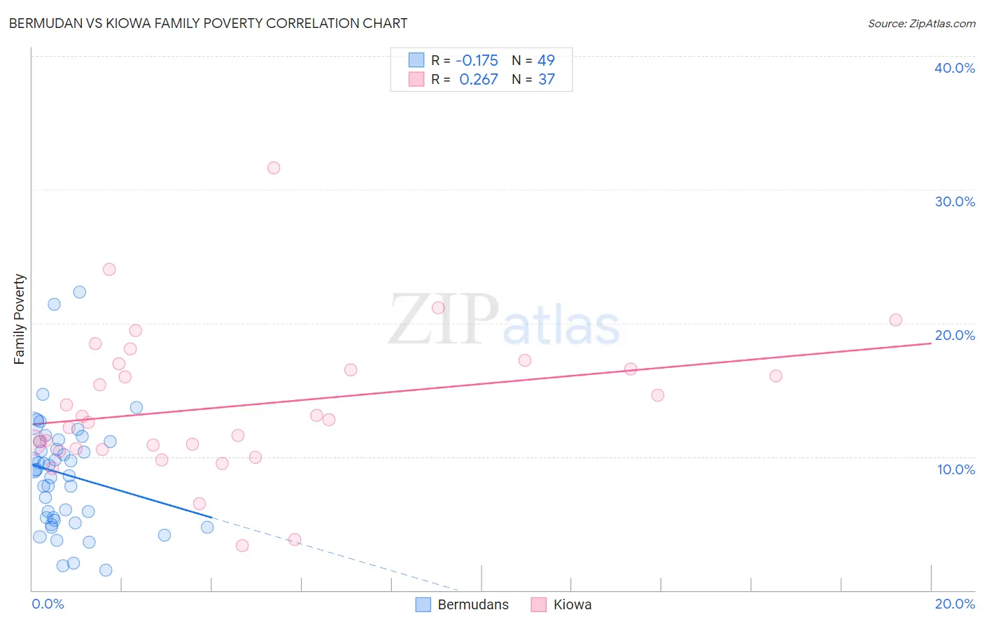 Bermudan vs Kiowa Family Poverty