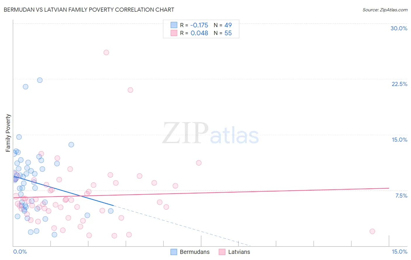 Bermudan vs Latvian Family Poverty