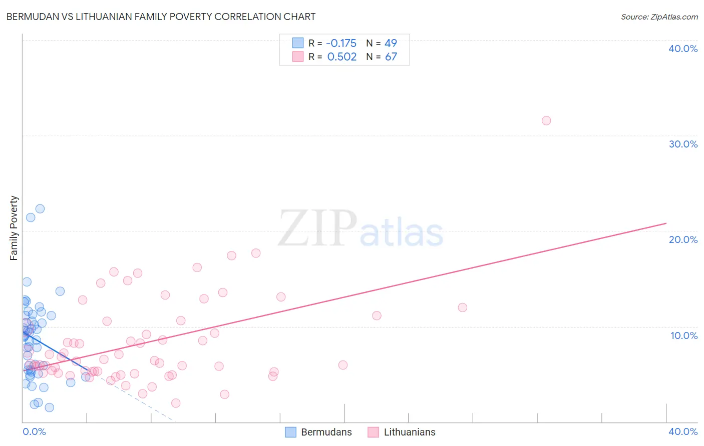 Bermudan vs Lithuanian Family Poverty