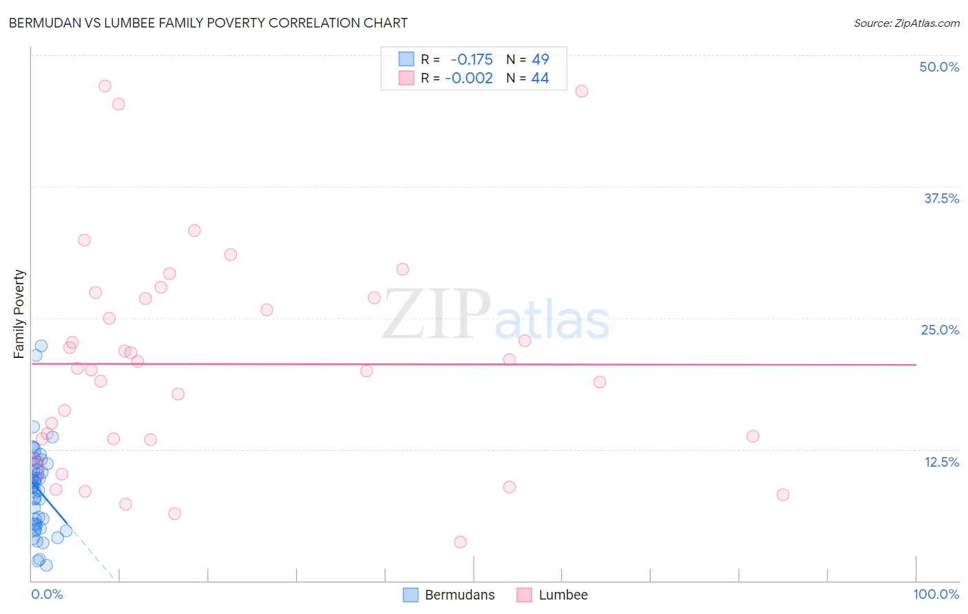 Bermudan vs Lumbee Family Poverty