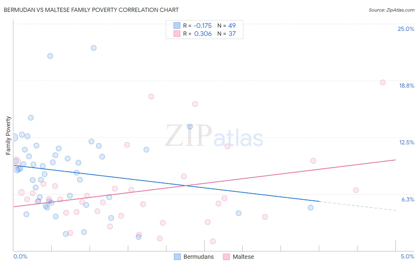 Bermudan vs Maltese Family Poverty