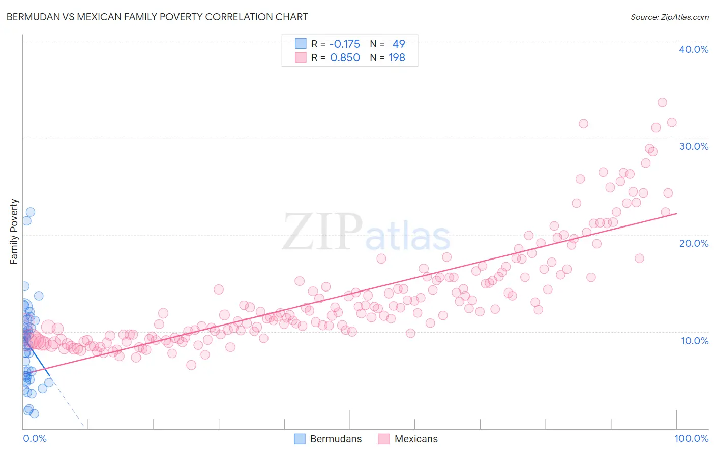 Bermudan vs Mexican Family Poverty