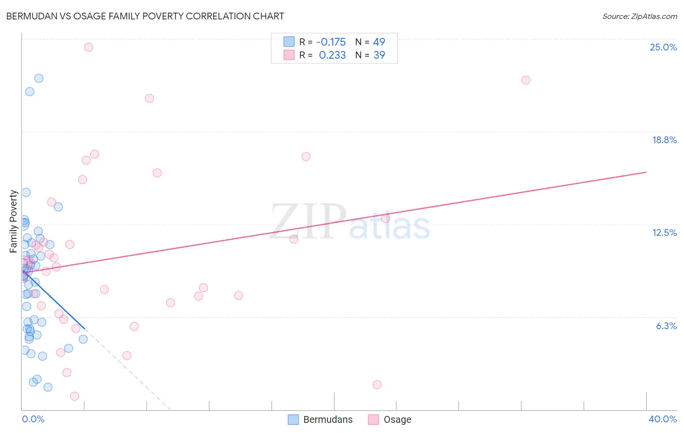 Bermudan vs Osage Family Poverty