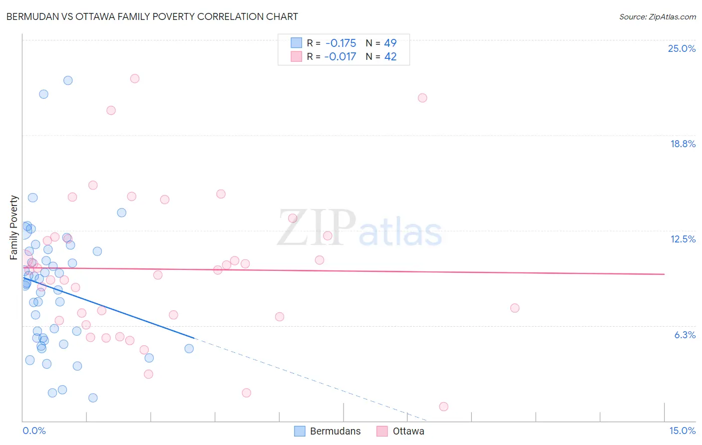 Bermudan vs Ottawa Family Poverty