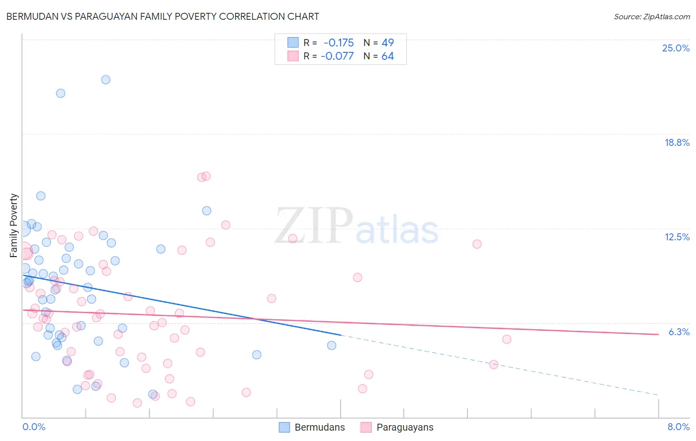 Bermudan vs Paraguayan Family Poverty